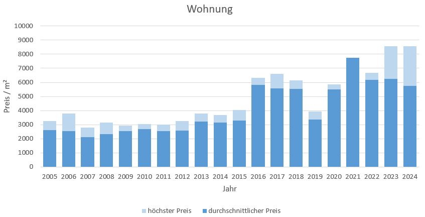 Egmating Wohnung kaufen verkaufen Preis Bewertung Makler www.happy-immo.de 2019 2020 2021 2022 2023 2024