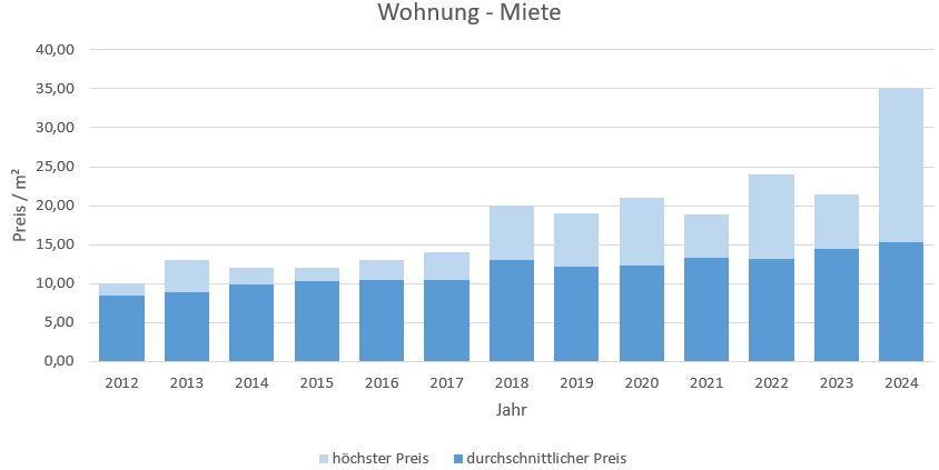 Egmating Wohnung mieten vermieten Preis Bewertung Makler www.happy-immo.de 2019 2020 2021 2022 2023 2024