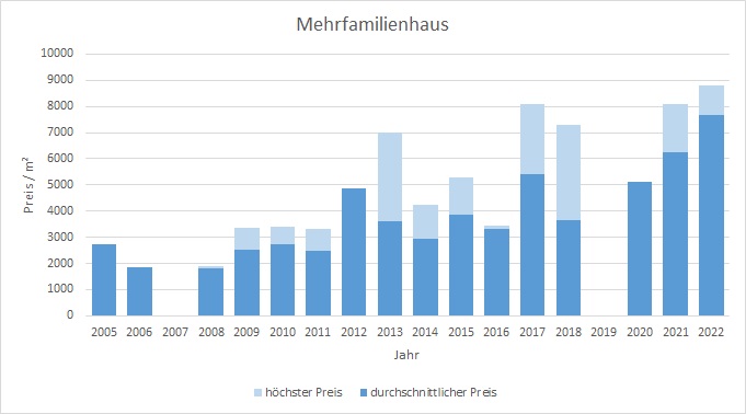 Emmering Mehrfamilienhaus kaufen verkaufen Preis 2019 2020 2021 Bewertung Makler www.happy-immo.de