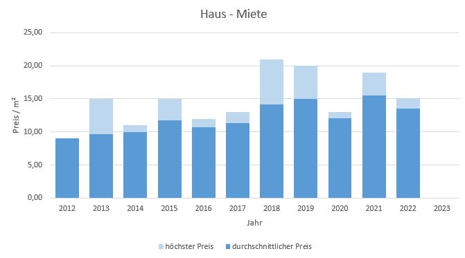 Emmering Haus mieten vermieten Preis Bewertung Makler www.happy-immo.de 2019 2020 2021 2022 2023