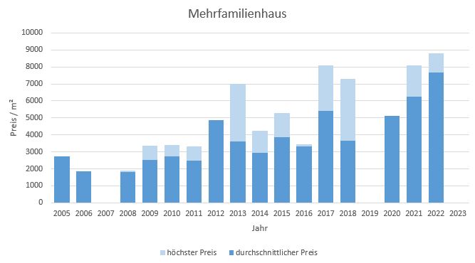Emmering Mehrfamilienhaus kaufen verkaufen Preis 2019 2020 2021 2022 2023 Bewertung Makler www.happy-immo.de