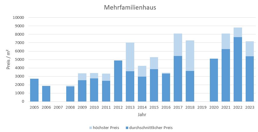 Emmering Mehrfamilienhaus kaufen verkaufen Preis 2019 2020 2021 2022 2023 Bewertung Makler www.happy-immo.de