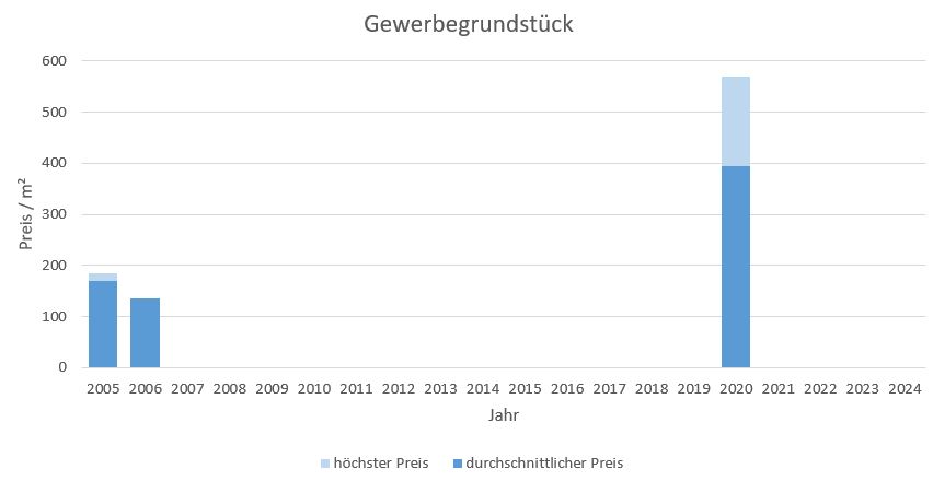 Emmering Gewerbegrundstück kaufen verkaufen Preis Bewertung Makler www.happy-immo.de 2019 2020 2021 2022 2023 2024