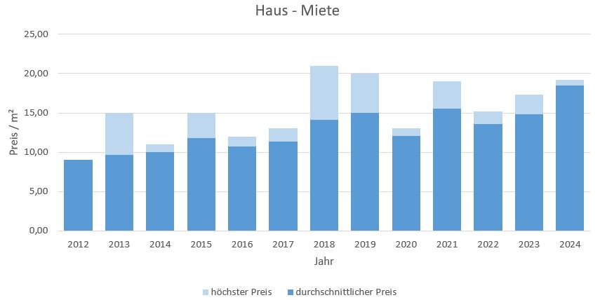 Emmering Haus mieten vermieten Preis Bewertung Makler www.happy-immo.de 2019 2020 2021 2022 2023 2024