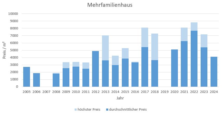 Emmering Mehrfamilienhaus kaufen verkaufen Preis 2019 2020 2021 2022 2023 2024 Bewertung Makler www.happy-immo.de