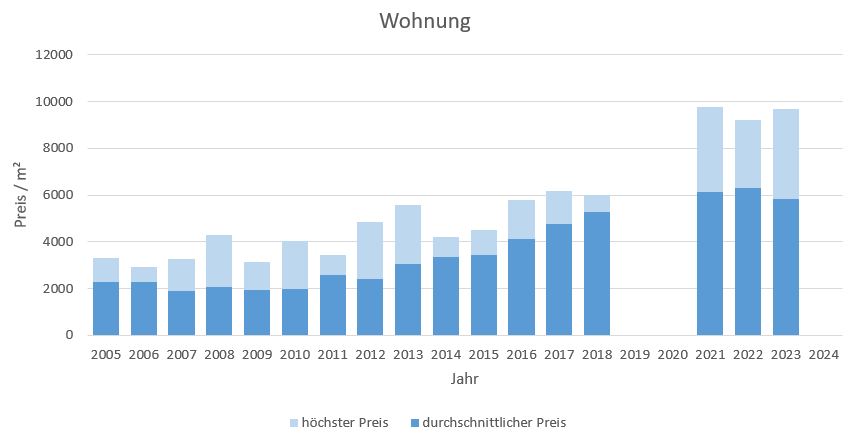 Emmering Wohnung kaufen verkaufen Preis Bewertung Makler www.happy-immo.de 2019 2020 2021 2022 2023 2024