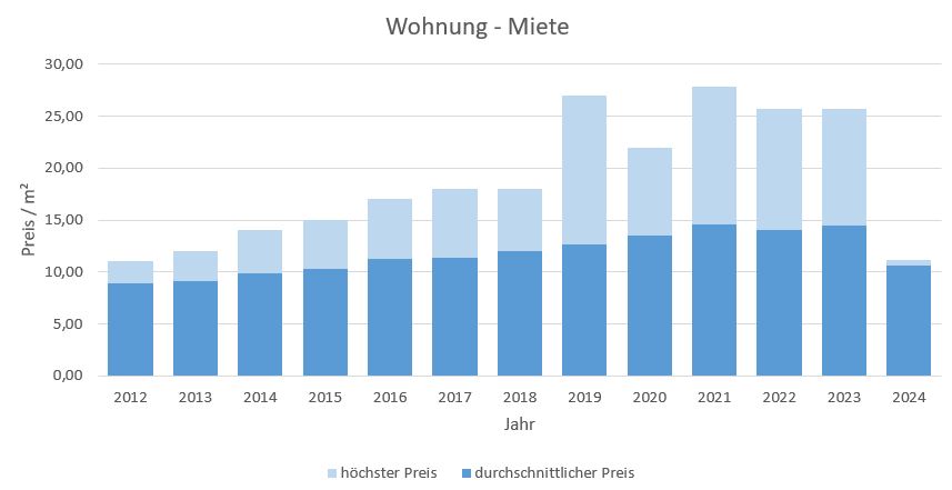 Emmering Wohnung mieten vermieten Preis Bewertung Makler www.happy-immo.de 2019 2020 2021 2022 2023 2024