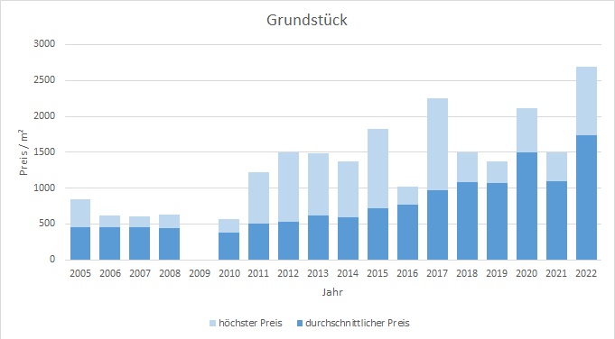 Fürstenfeldbruck Grundstück kaufen verkaufen Preis Bewertung  2019 2020 2021 2022 Makler www.happy-immo.de