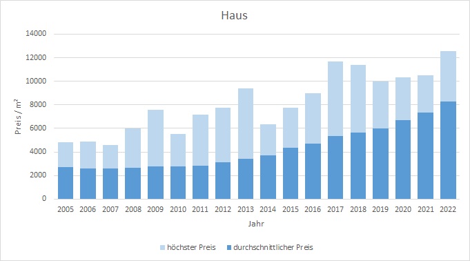 Fürstenfeldbruck Haus kaufen verkaufen Preis Bewertung Makler www.happy-immo.de 2019 2020 2021 2022