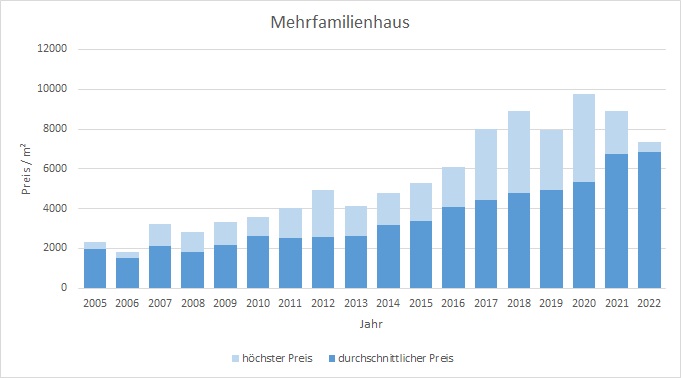 Fürstenfeldbruck mehrfamilienhaus kaufen verkaufen Preis Bewertung 2019 2020 2021  2022 Makler www.happy-immo.de