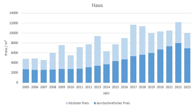 Fürstenfeldbruck Haus kaufen verkaufen Preis Bewertung Makler www.happy-immo.de 2019 2020 2021 2022 2023