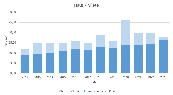 Fürstenfeldbruck Haus mieten vermieten Preis Bewertung Makler www.happy-immo.de 2019 2020 2021 2022 2023