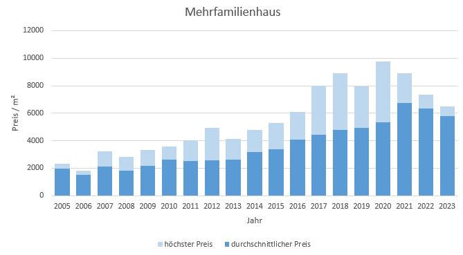 Fürstenfeldbruck mehrfamilienhaus kaufen verkaufen Preis Bewertung 2019 2020 2021  2022 2023 Makler www.happy-immo.de