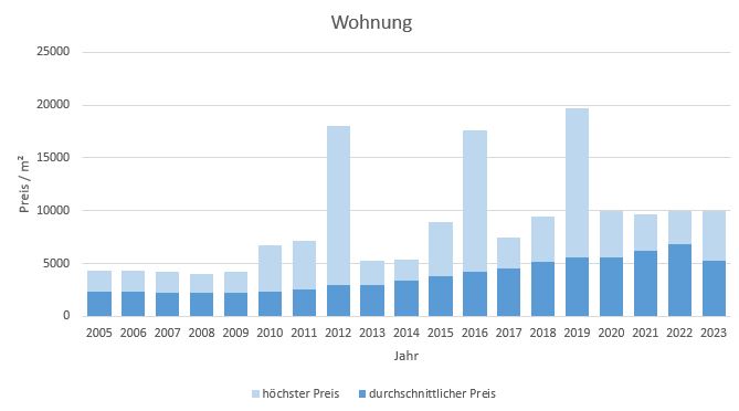 Fürstenfeldbruck Wohnung kaufen verkaufen Preis Bewertung Makler www.happy-immo.de 2019 2020 2021 2022 2023