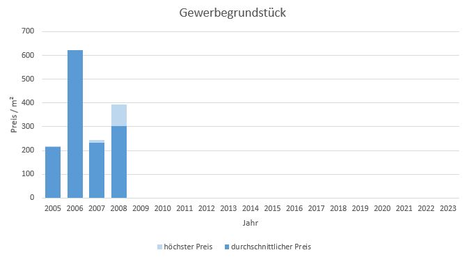 Fürstenfeldbruck Gewerbegrundstück kaufen verkaufen Preis Bewertung  2019 2020 2021 2022 2023 Makler www.happy-immo.de