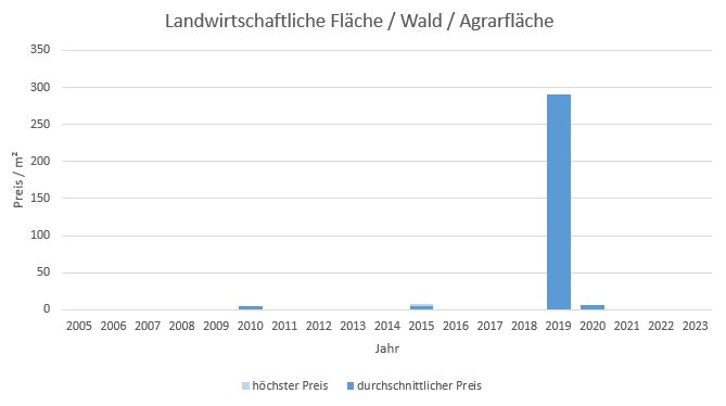 Fürstenfeldbruck Landwirtschaftliche Fläche kaufen verkaufen Preis Bewertung  2019 2020 2021 2022 2023 Makler www.happy-immo.de