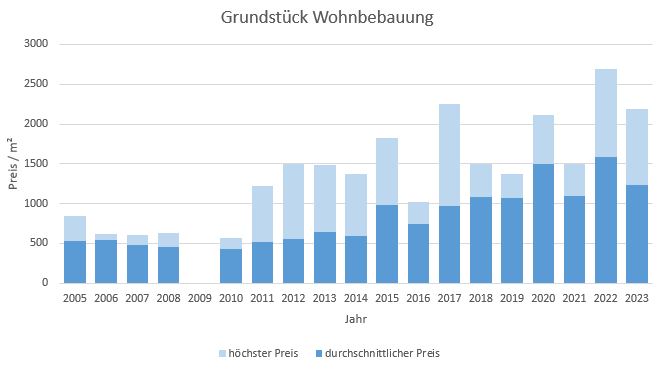 Fürstenfeldbruck Grundstück kaufen verkaufen Preis Bewertung  2019 2020 2021 2022 2023 Makler www.happy-immo.de
