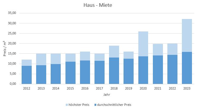 Fürstenfeldbruck Haus mieten vermieten Preis Bewertung Makler www.happy-immo.de 2019 2020 2021 2022 2023