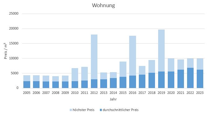 Fürstenfeldbruck Wohnung kaufen verkaufen Preis Bewertung Makler www.happy-immo.de 2019 2020 2021 2022 2023
