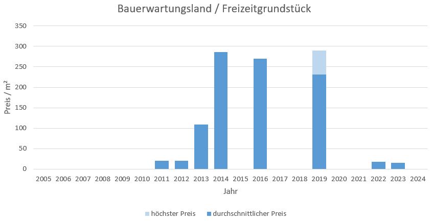 Fürstenfeldbruck Bauerwartungsland kaufen verkaufen Preis Bewertung  2019 2020 2021 2022 2023 2024 Makler www.happy-immo.de