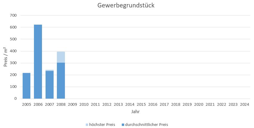 Fürstenfeldbruck Gewerbegrundstück kaufen verkaufen Preis Bewertung  2019 2020 2021 2022 2023 2024 Makler www.happy-immo.de