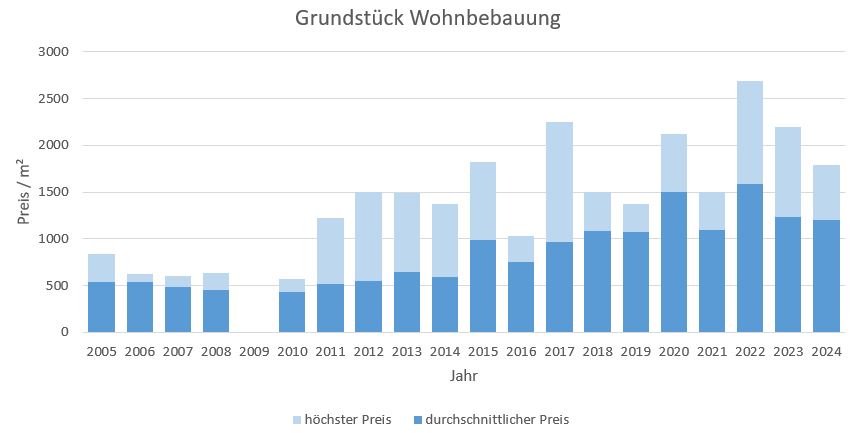 Fürstenfeldbruck Grundstück kaufen verkaufen Preis Bewertung  2019 2020 2021 2022 2023 2024 Makler www.happy-immo.de