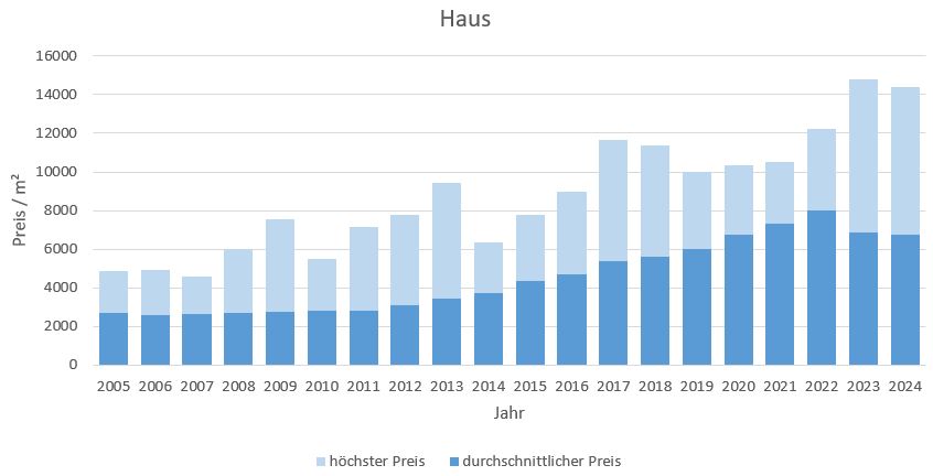 Fürstenfeldbruck Haus kaufen verkaufen Preis Bewertung Makler www.happy-immo.de 2019 2020 2021 2022 2023 2024