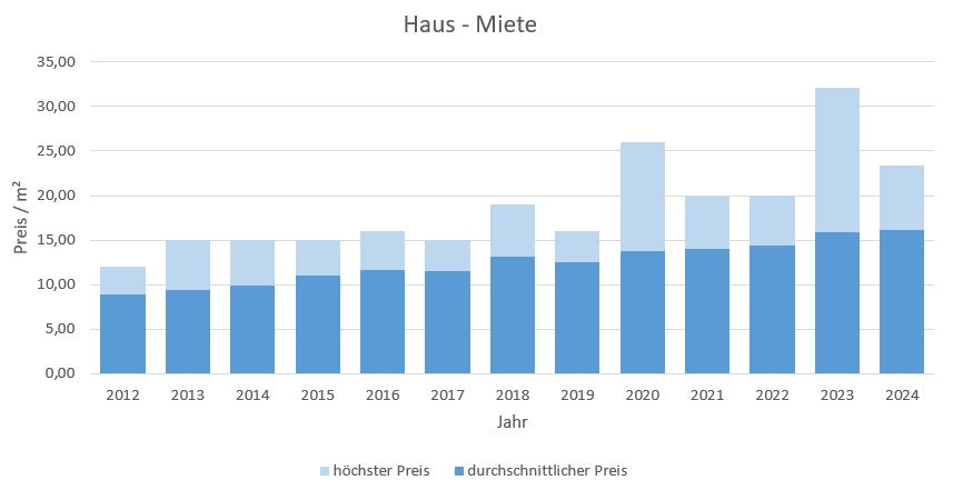 Fürstenfeldbruck Haus mieten vermieten Preis Bewertung Makler www.happy-immo.de 2019 2020 2021 2022 2023 2024