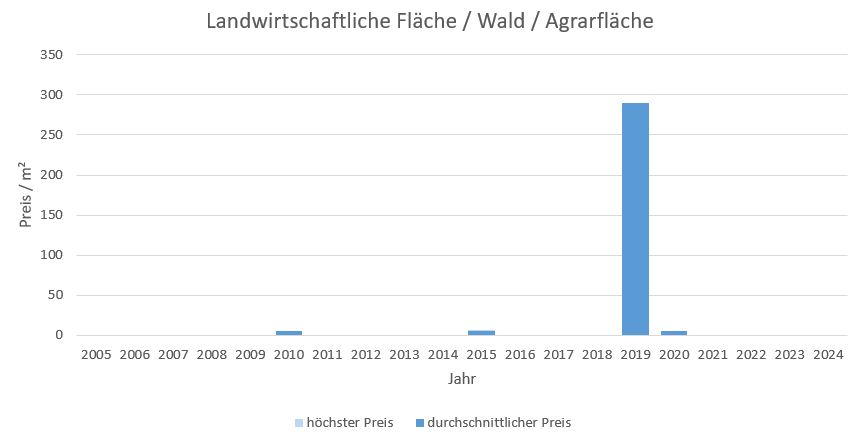 Fürstenfeldbruck Landwirtschaftliche Fläche kaufen verkaufen Preis Bewertung  2019 2020 2021 2022 2023 2024 Makler www.happy-immo.de