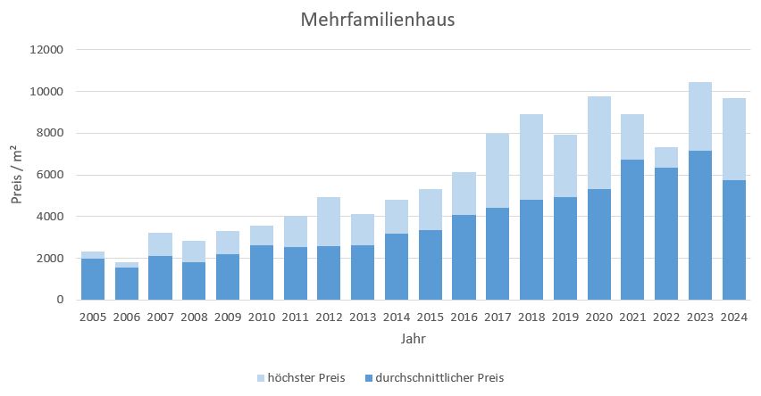 Fürstenfeldbruck mehrfamilienhaus kaufen verkaufen Preis Bewertung 2019 2020 2021  2022 2023 2024Makler www.happy-immo.de