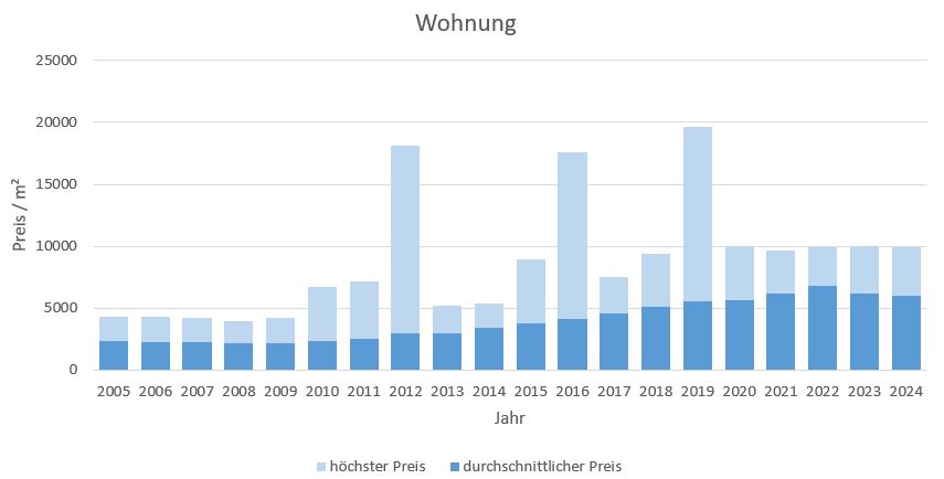 Fürstenfeldbruck Wohnung kaufen verkaufen Preis Bewertung Makler www.happy-immo.de 2019 2020 2021 2022 2023 2024