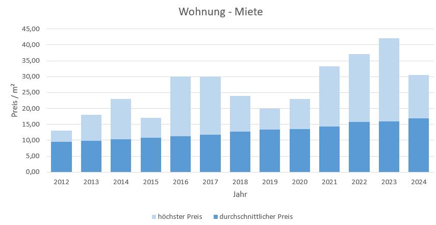 Fürstenfeldbruck Wohnung mieten vermieten Preis Bewertung Makler  2019 2020 2021 2022 2023 2024 www.happy-immo.de