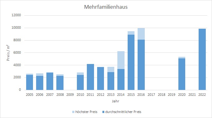 Feldafing Mehrfamilienhaus kaufen verkaufen Preis Bewertung Makler 2019 2020 2021 2022 www.happy-immo.de