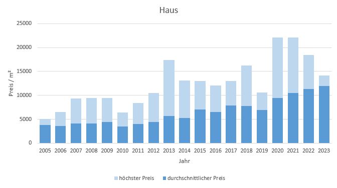 Feldafing Haus kaufen verkaufen Preis Bewertung Makler www.happy-immo.de 2019 2020 2021 2022 2023