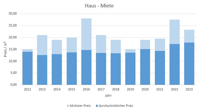 Feldafing Haus mieten vermieten Preis Bewertung Makler www.happy-immo.de 2019 2020 2021 2022 2023