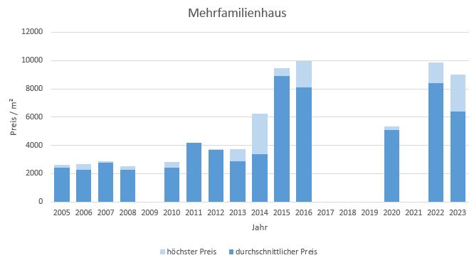 Feldafing Mehrfamilienhaus kaufen verkaufen Preis Bewertung Makler 2019 2020 2021 2022 2023www.happy-immo.de