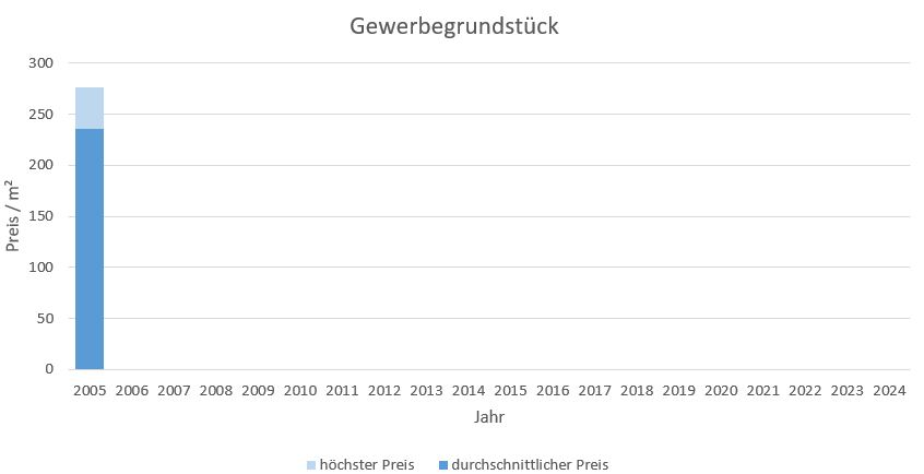 Feldafing Gewerbegrundstück kaufen verkaufen Preis Bewertung Makler www.happy-immo.de 2019 2020 2021 2022 2023 2024