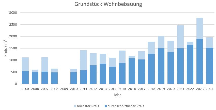 Feldafing Grundstück kaufen verkaufen Preis Bewertung Makler www.happy-immo.de 2019 2020 2021 2022 2023 2024