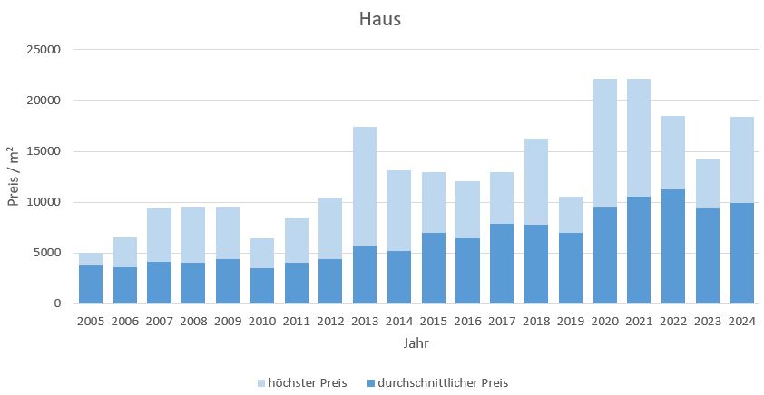 Feldafing Haus kaufen verkaufen Preis Bewertung Makler www.happy-immo.de 2019 2020 2021 2022 2023 2024