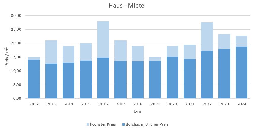 Feldafing Haus mieten vermieten Preis Bewertung Makler www.happy-immo.de 2019 2020 2021 2022 2023 2024