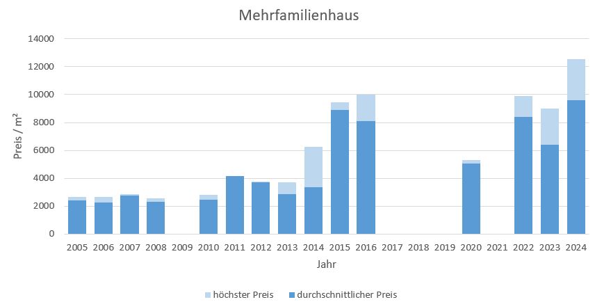 Feldafing Mehrfamilienhaus kaufen verkaufen Preis Bewertung Makler 2019 2020 2021 2022 2023 2024 www.happy-immo.de