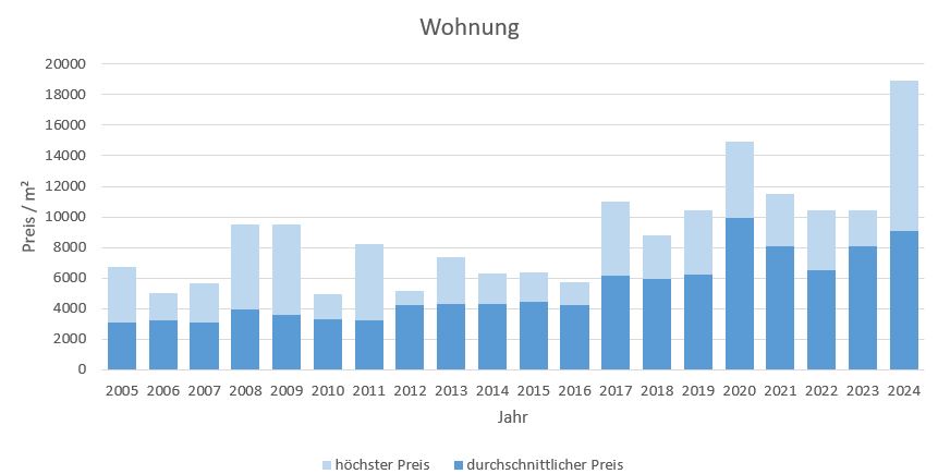 Feldafing Wohnung kaufen verkaufen Preis Bewertung Makler www.happy-immo.de 2019 2020 2021 2022 2023 2024