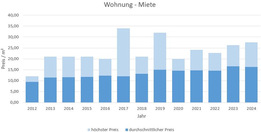 Feldafing Wohnung mieten vermieten Preis Bewertung Makler www.happy-immo.de 2019 2020 2021 2022 2023 2024