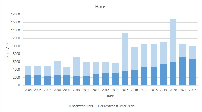 Feldkirchen-Westerham Haus kaufen verkaufen Preis 2019 2020 2021 2022 Bewertung Makler www.happy-immo.de