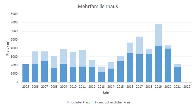 Feldkirchen-Westerham Mehrfamilienhaus kaufen verkaufen 2019 2020 2021 2022 Preis Bewertung Makler www.happy-immo.de