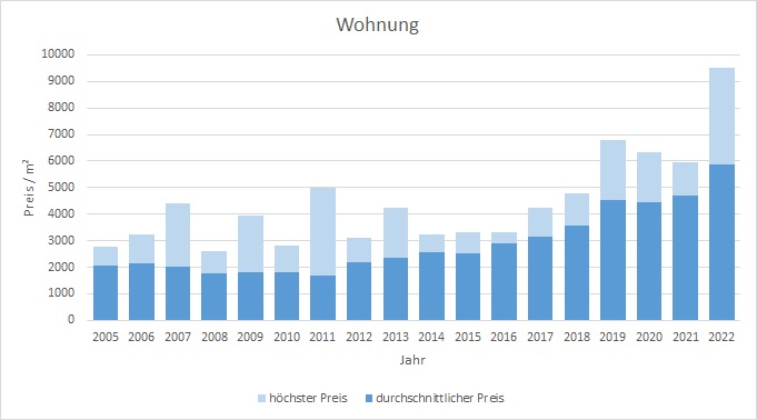 Feldkirchen-Westerham Wohnung kaufen verkaufen Preis 2019 2020 2021 2022  Bewertung Makler www.happy-immo.de