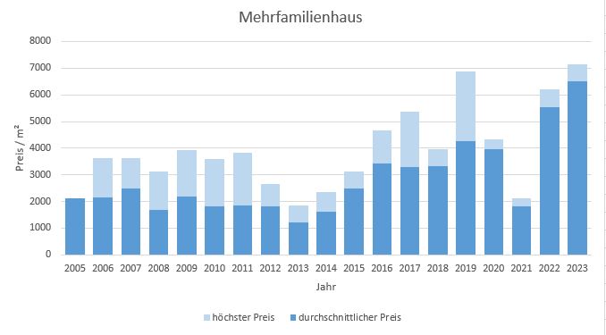 Feldkirchen-Westerham Mehrfamilienhaus kaufen verkaufen 2019 2020 2021 2022 2023 Preis Bewertung Makler www.happy-immo.de