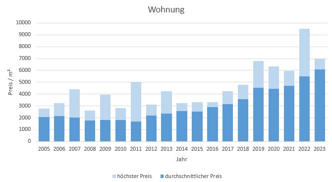 Feldkirchen-Westerham Wohnung kaufen verkaufen Preis 2019 2020 2021 2022 2023 Bewertung Makler www.happy-immo.de