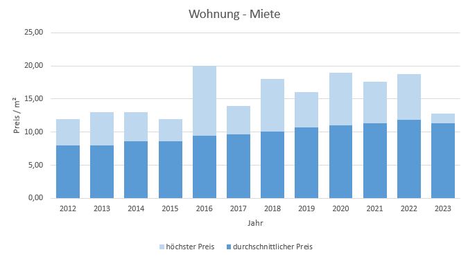Feldkirchen-Westerham mieten vermieten Preis Bewertung Makler www.happy-immo.de 2019 2020 2021 2022 2023