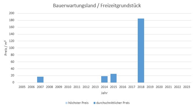 Feldkirchen-Westerham Bauerwartungsland kaufen verkaufen 2019 2020 2021 2022 2023 Preis Bewertung Makler www.happy-immo.de